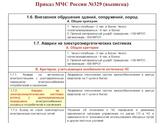 Приказ МЧС России №329 (выписка)