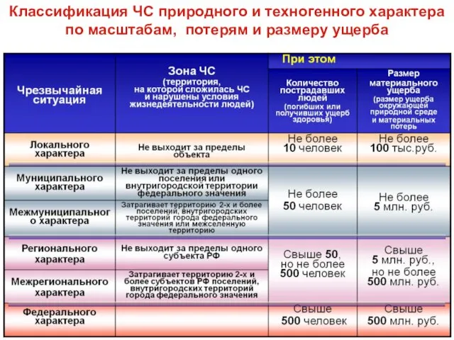 Классификация ЧС природного и техногенного характера по масштабам, потерям и размеру ущерба