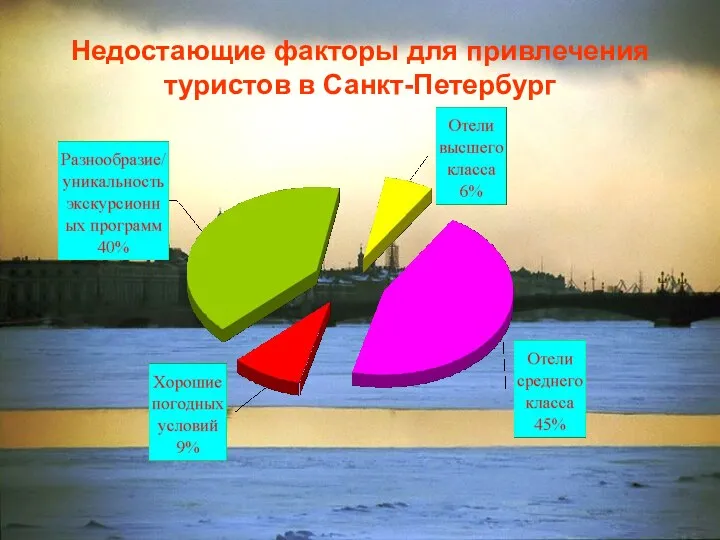 Недостающие факторы для привлечения туристов в Санкт-Петербург