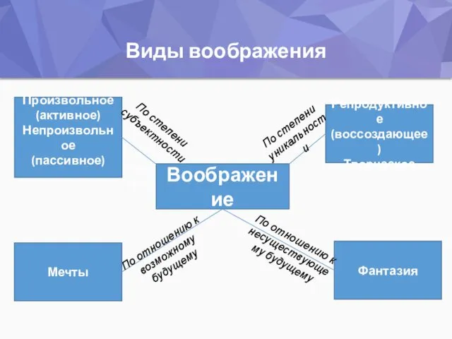 Виды воображения Познавательные психические процессы Воображение Произвольное (активное) Непроизвольное (пассивное)