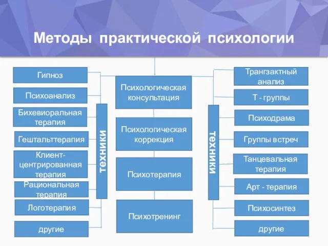 Методы практической психологии Психологическая консультация Психологическая коррекция Психотерапия Психотренинг Гипноз