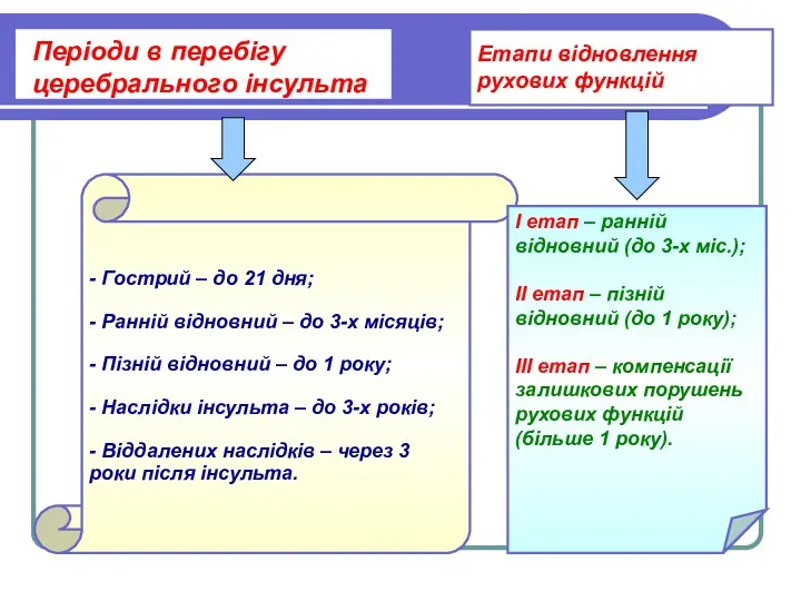 Періоди в перебігу церебрального інсульта - Гострий – до 21