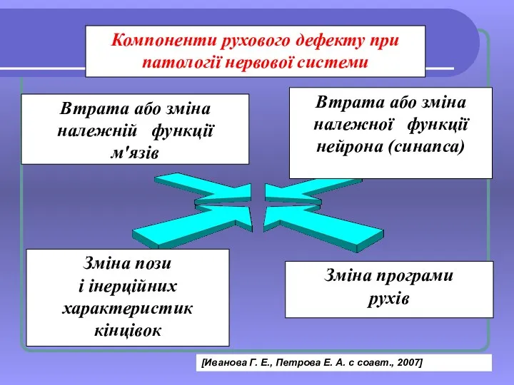 Втрата або зміна належній функції м'язів Втрата або зміна належної