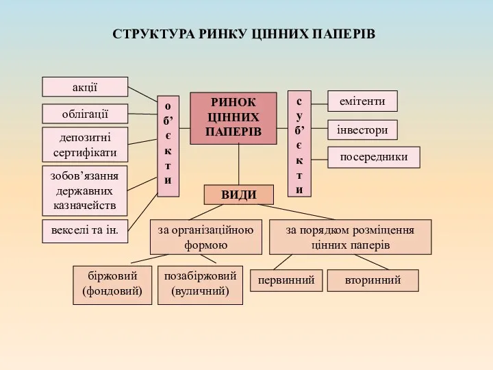 СТРУКТУРА РИНКУ ЦІННИХ ПАПЕРІВ акції облігації депозитні сертифікати зобов’язання державних