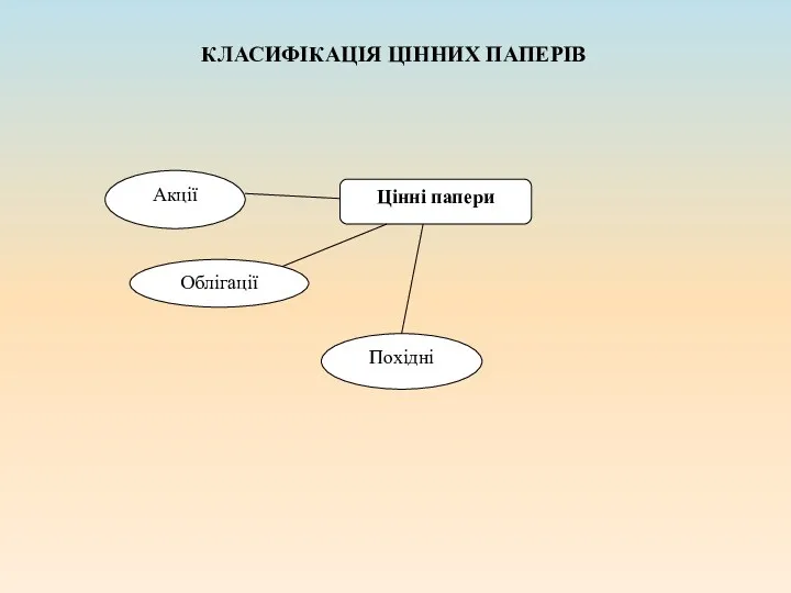 КЛАСИФІКАЦІЯ ЦІННИХ ПАПЕРІВ Акції Облігації Похідні Цінні папери