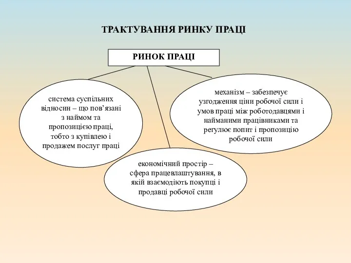 ТРАКТУВАННЯ РИНКУ ПРАЦІ РИНОК ПРАЦІ система суспільних відносин – що пов’язані з наймом