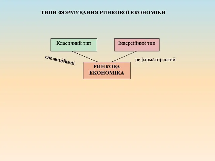 ТИПИ ФОРМУВАННЯ РИНКОВОЇ ЕКОНОМІКИ Класичний тип Інверсійний тип РИНКОВА ЕКОНОМІКА еволюційний реформаторський