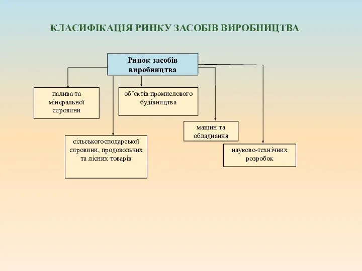 КЛАСИФІКАЦІЯ РИНКУ ЗАСОБІВ ВИРОБНИЦТВА Ринок засобів виробництва палива та мінеральної сировини сільськогосподарської сировини,