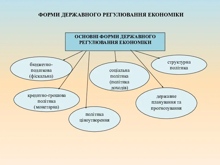 ФОРМИ ДЕРЖАВНОГО РЕГУЛЮВАННЯ ЕКОНОМІКИ ОСНОВНІ ФОРМИ ДЕРЖАВНОГО РЕГУЛЮВАННЯ ЕКОНОМІКИ бюджетно-податкова (фіскальна) кредитно-грошова політика