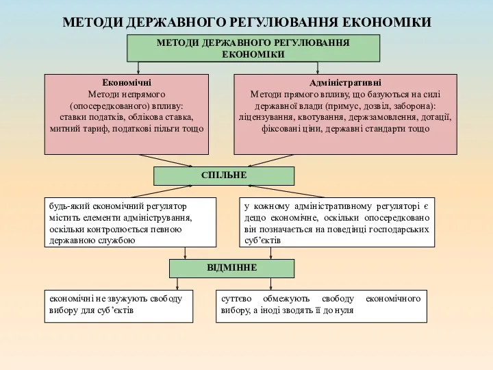 МЕТОДИ ДЕРЖАВНОГО РЕГУЛЮВАННЯ ЕКОНОМІКИ МЕТОДИ ДЕРЖАВНОГО РЕГУЛЮВАННЯ ЕКОНОМІКИ