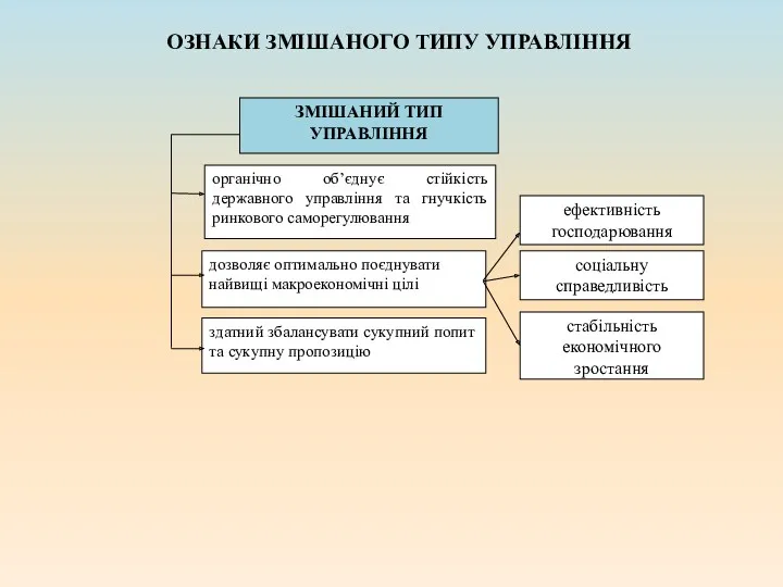 ОЗНАКИ ЗМІШАНОГО ТИПУ УПРАВЛІННЯ ЗМІШАНИЙ ТИП УПРАВЛІННЯ органічно об’єднує стійкість державного управління та