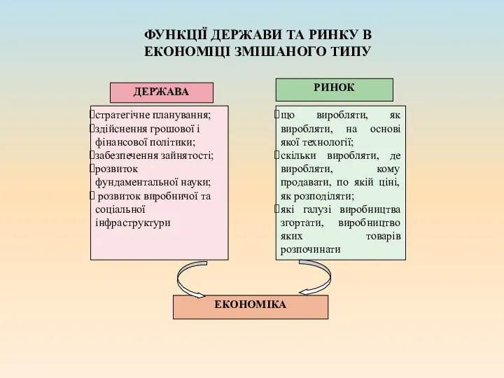 ФУНКЦІЇ ДЕРЖАВИ ТА РИНКУ В ЕКОНОМІЦІ ЗМІШАНОГО ТИПУ ДЕРЖАВА РИНОК стратегічне планування; здійснення