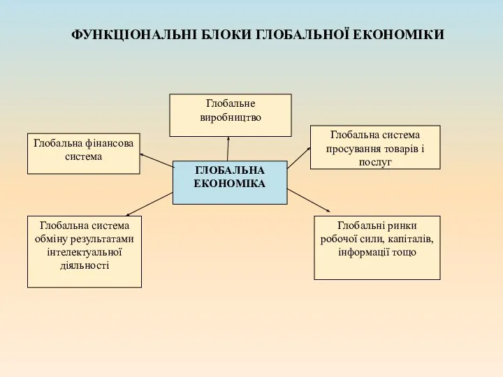 ГЛОБАЛЬНА ЕКОНОМІКА Глобальне виробництво Глобальна фінансова система Глобальна система обміну