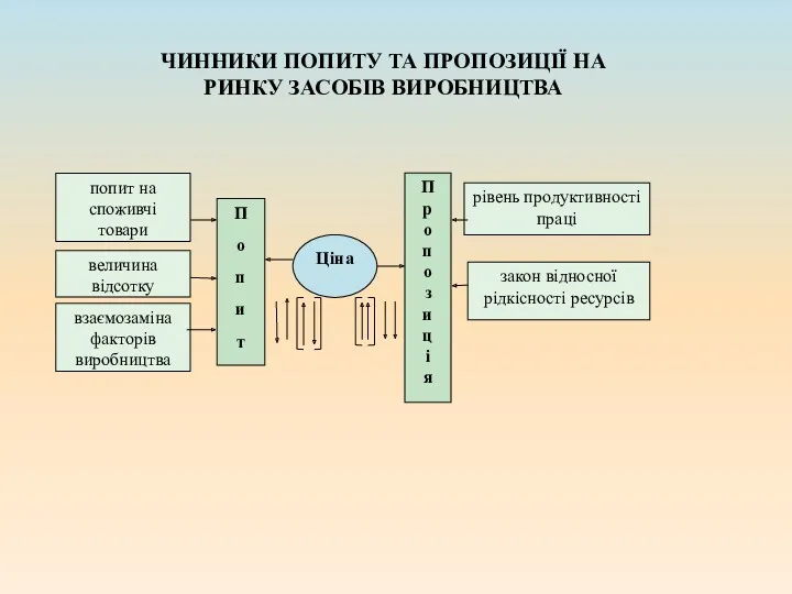 ЧИННИКИ ПОПИТУ ТА ПРОПОЗИЦІЇ НА РИНКУ ЗАСОБІВ ВИРОБНИЦТВА попит на споживчі товари величина