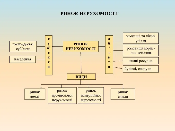 РИНОК НЕРУХОМОСТІ господарські суб’єкти населення с уб’єкти РИНОК НЕРУХОМОСТІ родовища корис-них копалин водні