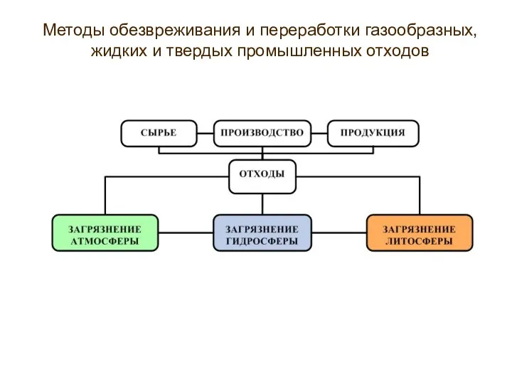 Методы обезвреживания и переработки газообразных, жидких и твердых промышленных отходов