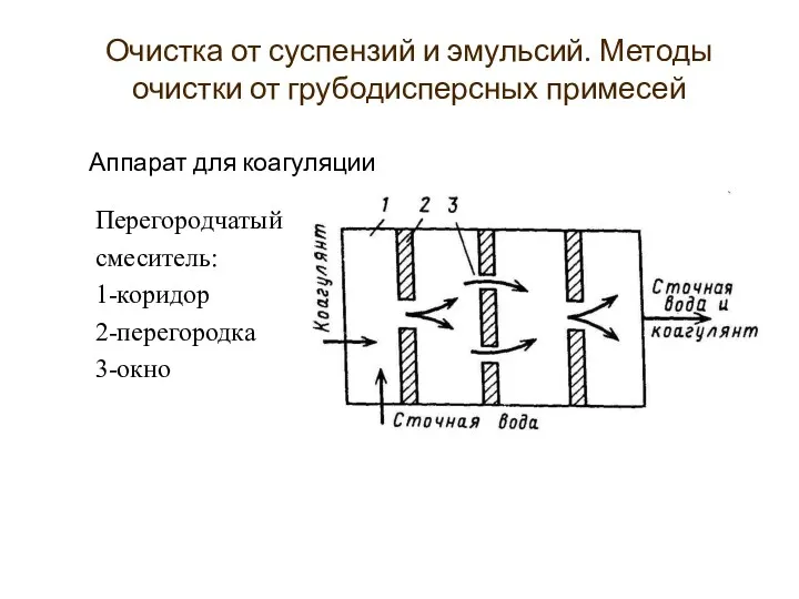 Аппарат для коагуляции Перегородчатый смеситель: 1-коридор 2-перегородка 3-окно Очистка от