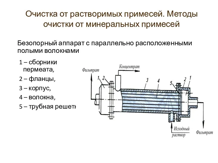 Безопорный аппарат с параллельно расположенными полыми волокнами 1 – сборники