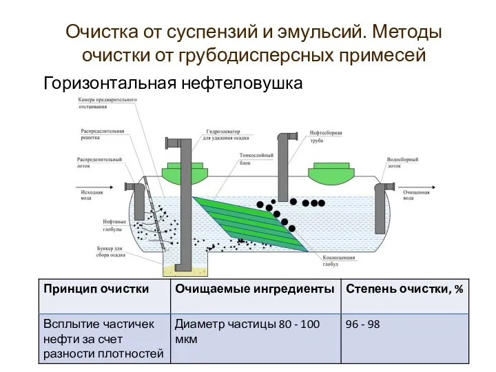 Горизонтальная нефтеловушка Очистка от суспензий и эмульсий. Методы очистки от грубодисперсных примесей