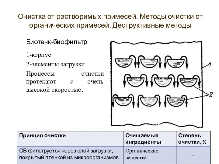 Биотенк-биофильтр 1-корпус 2-элементы загрузки Процессы очистки протекают с очень высокой