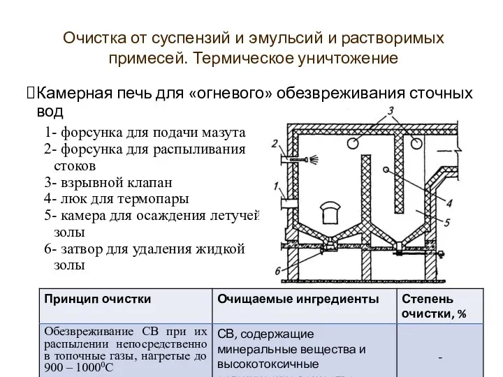 Камерная печь для «огневого» обезвреживания сточных вод 1- форсунка для