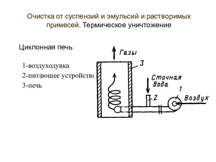 Циклонная печь 1-воздуходувка 2-питающее устройство 3-печь Очистка от суспензий и эмульсий и растворимых примесей. Термическое уничтожение