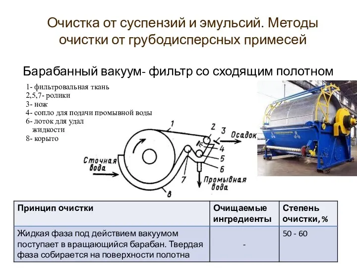 Барабанный вакуум- фильтр со сходящим полотном 1- фильтровальная ткань 2,5,7-