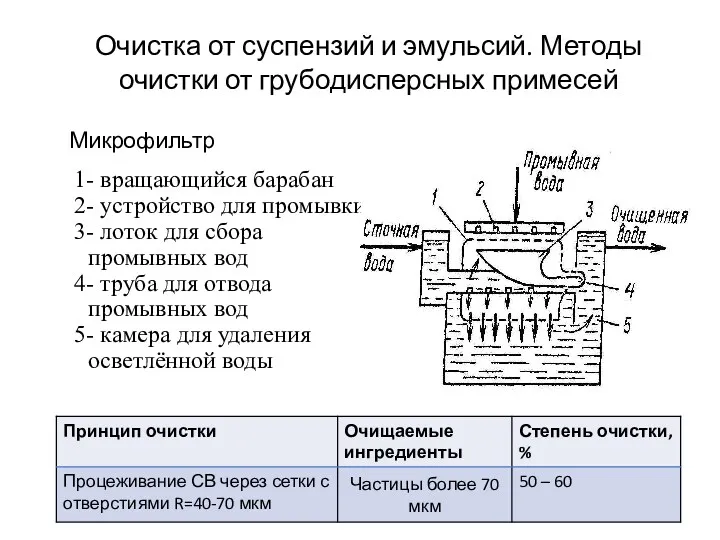 Микрофильтр 1- вращающийся барабан 2- устройство для промывки 3- лоток