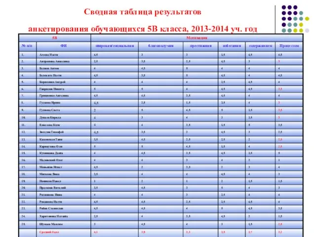 Сводная таблица результатов анкетирования обучающихся 5В класса, 2013-2014 уч. год