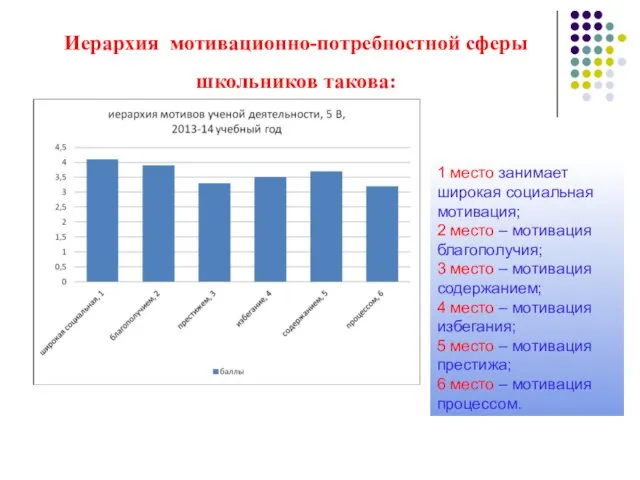 Иерархия мотивационно-потребностной сферы школьников такова: 1 место занимает широкая социальная