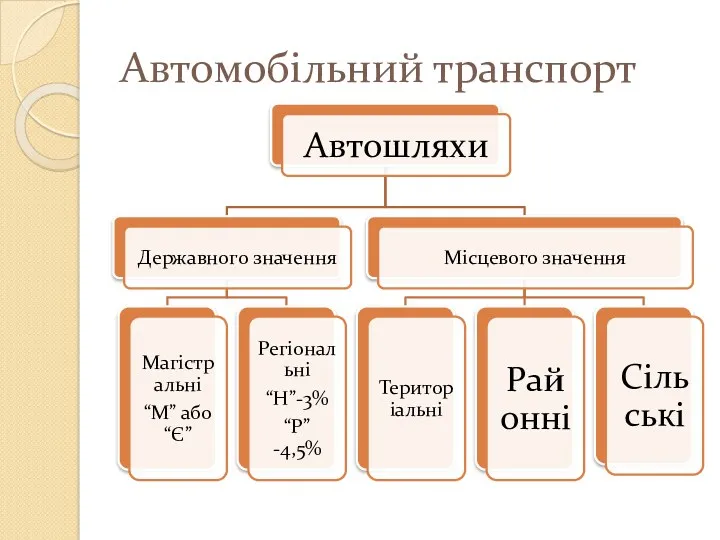 Автомобільний транспорт