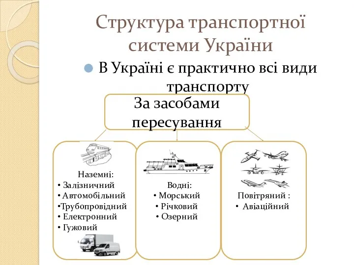 Структура транспортної системи України В Україні є практично всі види