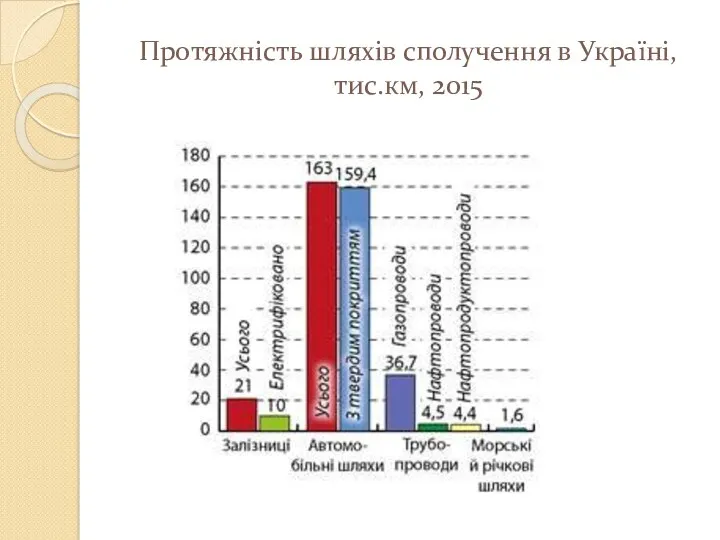 Протяжність шляхів сполучення в Україні, тис.км, 2015