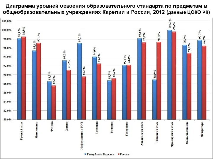 Диаграмма уровней освоения образовательного стандарта по предметам в общеобразовательных учреждениях Карелии и России,