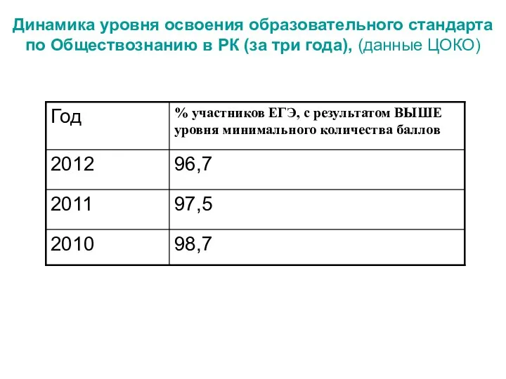 Динамика уровня освоения образовательного стандарта по Обществознанию в РК (за три года), (данные ЦОКО)