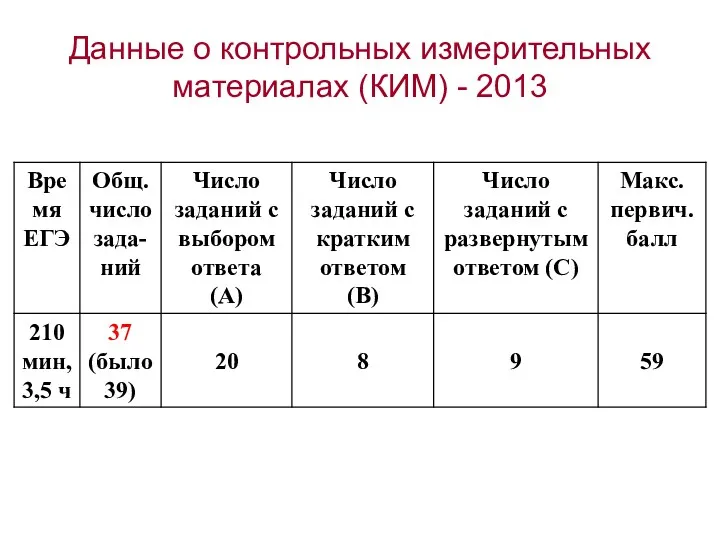 Данные о контрольных измерительных материалах (КИМ) - 2013
