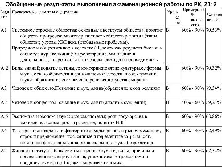 Обобщенные результаты выполнения экзаменационной работы по РК, 2012