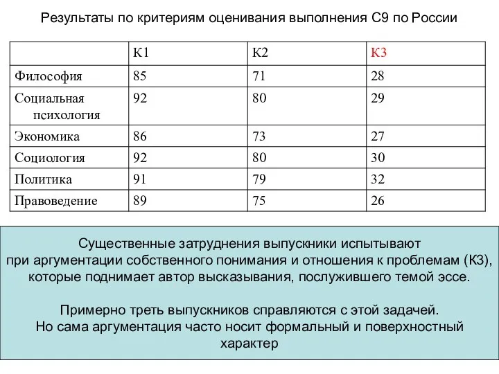 Результаты по критериям оценивания выполнения С9 по России Существенные затруднения выпускники испытывают при