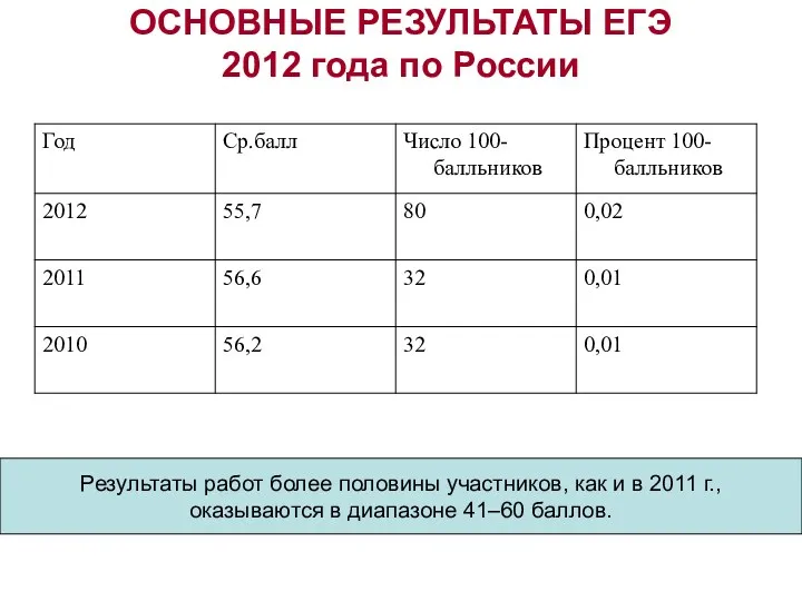 ОСНОВНЫЕ РЕЗУЛЬТАТЫ ЕГЭ 2012 года по России Результаты работ более половины участников, как