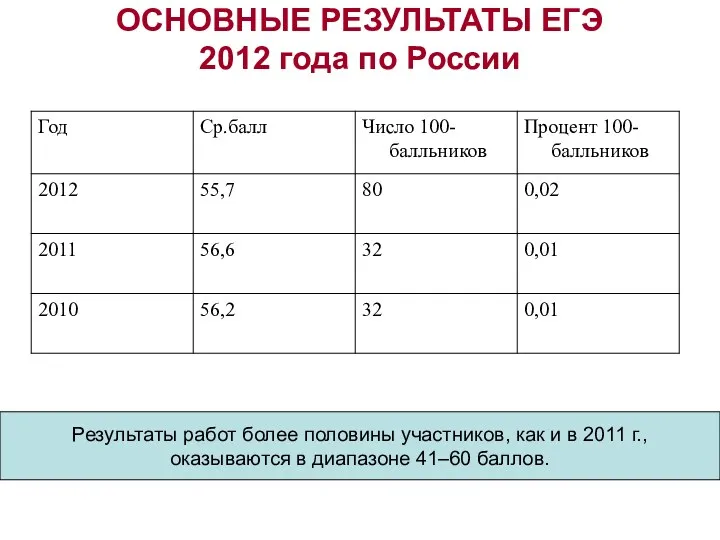 ОСНОВНЫЕ РЕЗУЛЬТАТЫ ЕГЭ 2012 года по России Результаты работ более