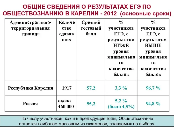 ОБЩИЕ СВЕДЕНИЯ О РЕЗУЛЬТАТАХ ЕГЭ ПО ОБЩЕСТВОЗНАНИЮ В КАРЕЛИИ - 2012 (основные сроки)