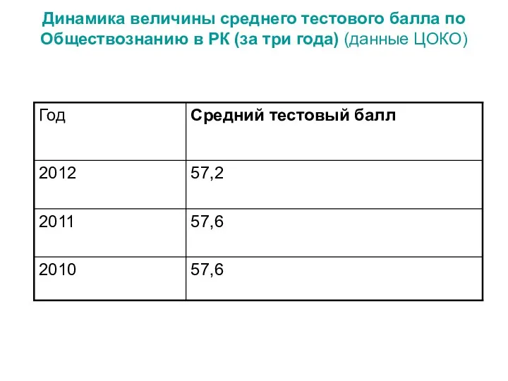 Динамика величины среднего тестового балла по Обществознанию в РК (за три года) (данные ЦОКО)