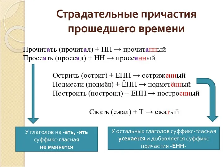 Страдательные причастия прошедшего времени Прочитать (прочитал) + НН → прочитанный