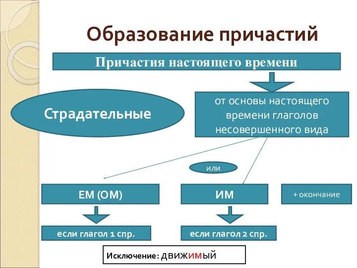 Образование причастий Причастия настоящего времени от основы настоящего времени глаголов