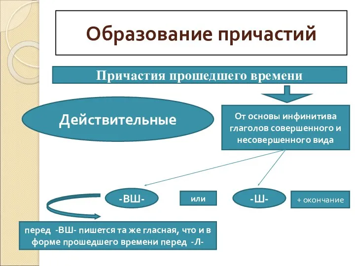 Образование причастий Причастия прошедшего времени Действительные От основы инфинитива глаголов