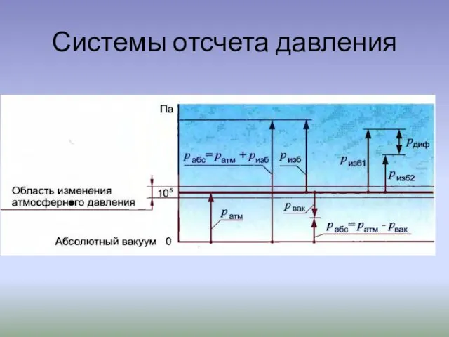 Системы отсчета давления