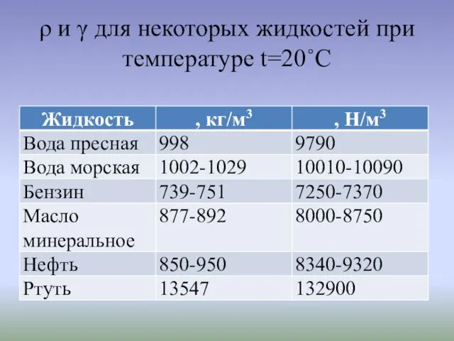 ρ и γ для некоторых жидкостей при температуре t=20˚С