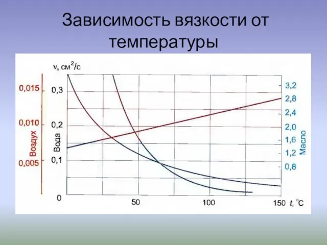 Зависимость вязкости от температуры