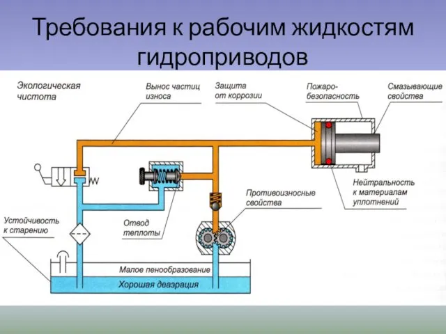 Требования к рабочим жидкостям гидроприводов