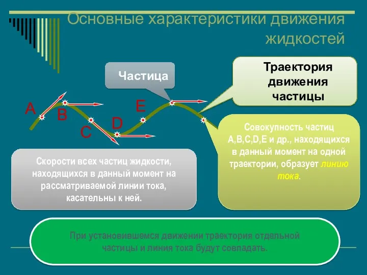 Основные характеристики движения жидкостей Траектория движения частицы Частица A B